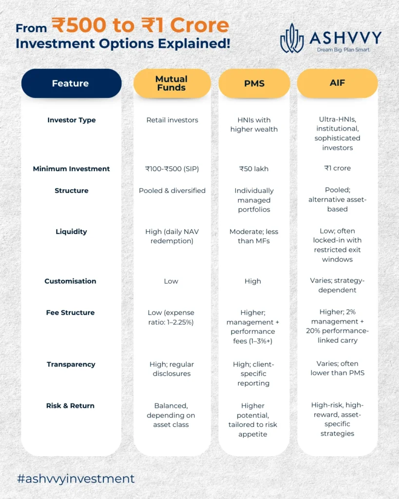 Mutual funds vs PMS vs AIF Infographics