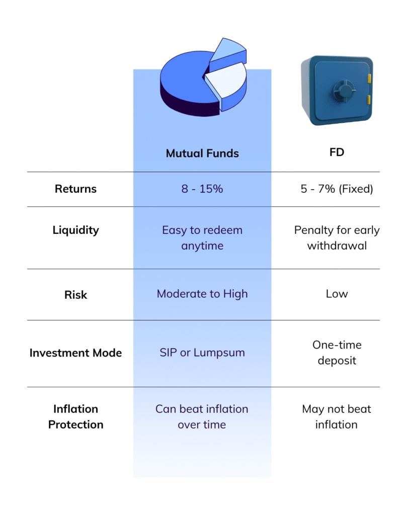 Mutual Fund Vs Fd