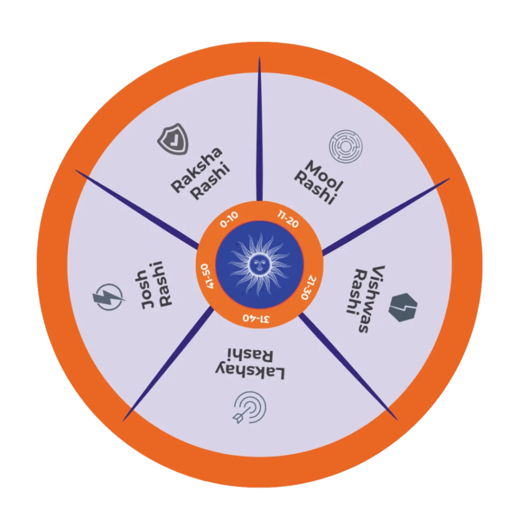 Find Financial Rashi